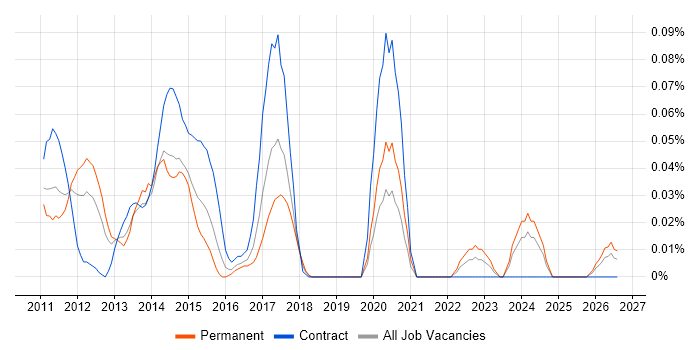 Social Media Manager job vacancy trend in the Thames Valley