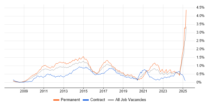 Job vacancy trend for Social Media in the Thames Valley Job vacancy trend for Social Media in the Thames Valley