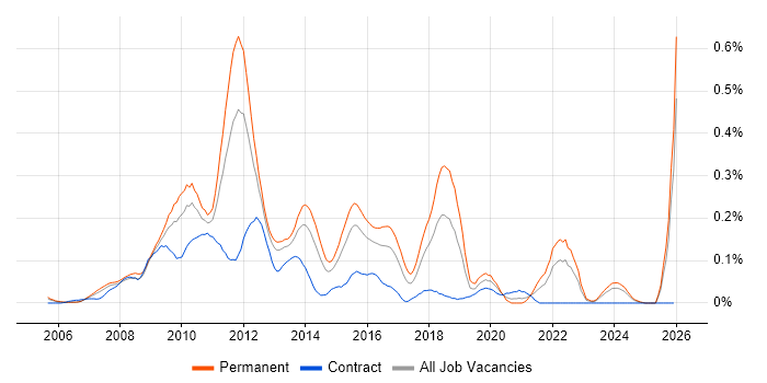 Social Network job vacancy trend in the Thames Valley