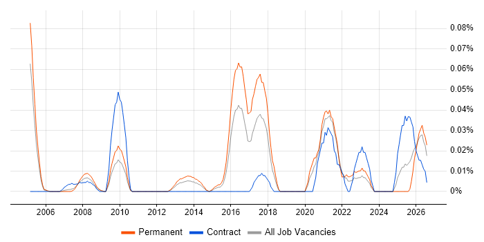 Social Science job vacancy trend in the Thames Valley