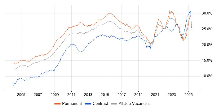 Job vacancy trend for Social Skills in the Thames Valley Job vacancy trend for Social Skills in the Thames Valley