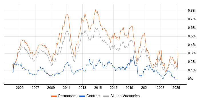 Job vacancy trend for Software Analyst in the Thames Valley Job vacancy trend for Software Analyst in the Thames Valley
