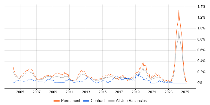 Job vacancy trend for Software Architect in the Thames Valley Job vacancy trend for Software Architect in the Thames Valley