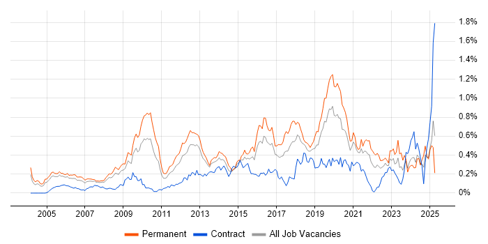 Job vacancy trend for Software Architecture in the Thames Valley