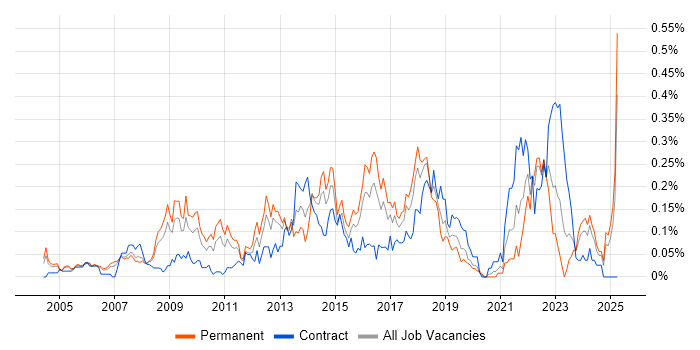 Job vacancy trend for Software Asset Management in the Thames Valley Job vacancy trend for Software Asset Management in the Thames Valley