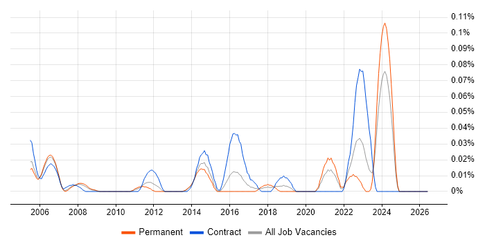 Software Assurance job vacancy trend in the Thames Valley