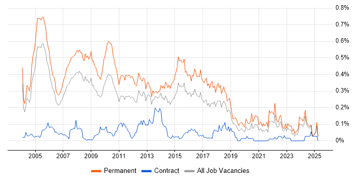 Job vacancy trend for Software Consultant in the Thames Valley Job vacancy trend for Software Consultant in the Thames Valley