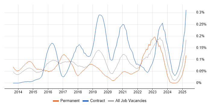 Job vacancy trend for Software-Defined Networking in the Thames Valley Job vacancy trend for Software-Defined Networking in the Thames Valley