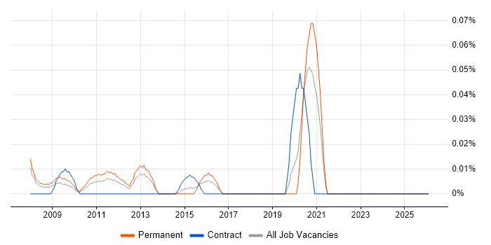 Software-Defined Radio job vacancy trend in the Thames Valley