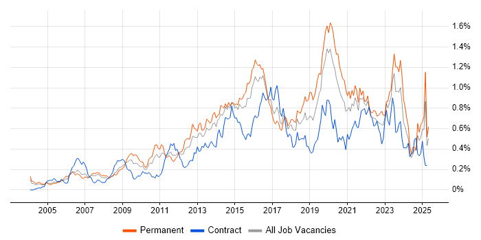 Job vacancy trend for Software Delivery in the Thames Valley Job vacancy trend for Software Delivery in the Thames Valley