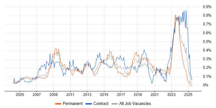 Job vacancy trend for Software Deployment in the Thames Valley Job vacancy trend for Software Deployment in the Thames Valley