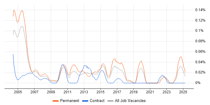 Job vacancy trend for Software Design Engineer in the Thames Valley Job vacancy trend for Software Design Engineer in the Thames Valley