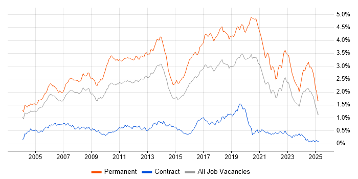 Job vacancy trend for Software Developer in the Thames Valley
