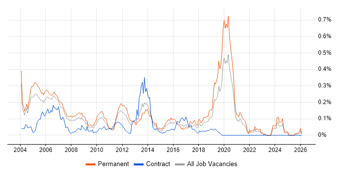 Software Development Engineer job vacancy trend in the Thames Valley