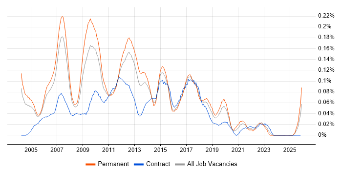 Software Development Project Manager job vacancy trend in the Thames Valley