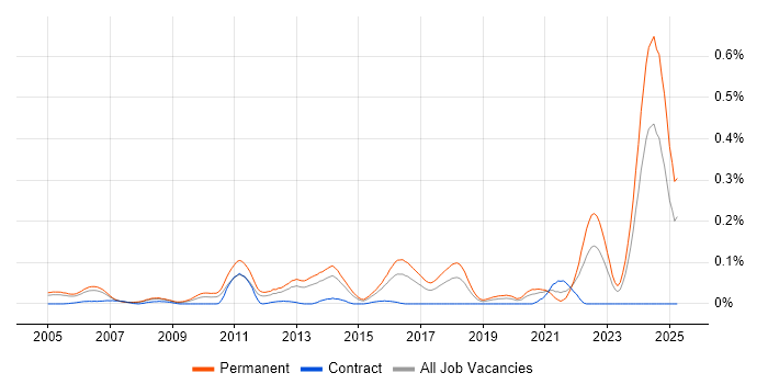 Job vacancy trend for Software Development Team Leader in the Thames Valley Job vacancy trend for Software Development Team Leader in the Thames Valley
