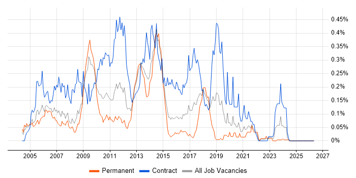 Software Distribution job vacancy trend in the Thames Valley
