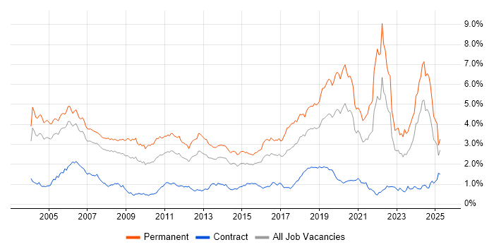 Job vacancy trend for Software Engineer in the Thames Valley Job vacancy trend for Software Engineer in the Thames Valley