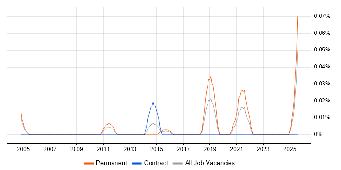 Job vacancy trend for Software Engineering Director in the Thames Valley