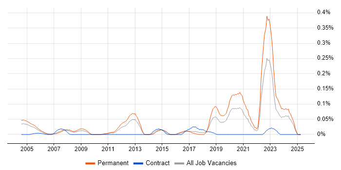 Job vacancy trend for Software Engineering Manager in the Thames Valley Job vacancy trend for Software Engineering Manager in the Thames Valley