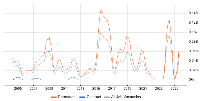 Job vacancy trend for Software Implementation Consultant in the Thames Valley Job vacancy trend for Software Implementation Consultant in the Thames Valley