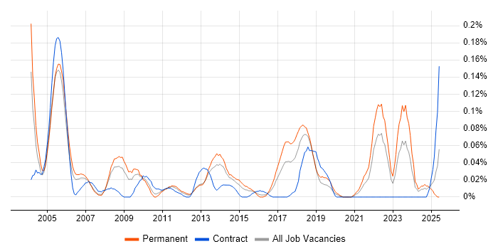 Job vacancy trend for Software Integration Engineer in the Thames Valley