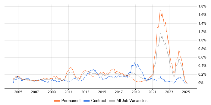 Job vacancy trend for Software Licensing in the Thames Valley Job vacancy trend for Software Licensing in the Thames Valley