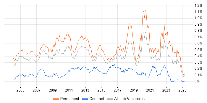 Job vacancy trend for Software Manager in the Thames Valley Job vacancy trend for Software Manager in the Thames Valley
