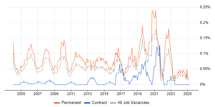 Job vacancy trend for Software Product Manager in the Thames Valley Job vacancy trend for Software Product Manager in the Thames Valley