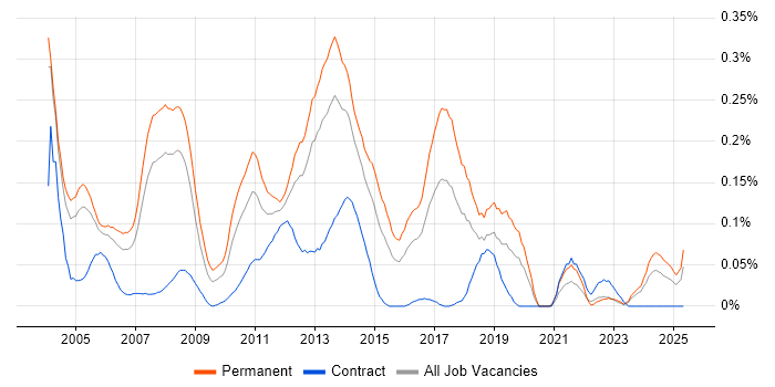 Job vacancy trend for Software Programmer in the Thames Valley Job vacancy trend for Software Programmer in the Thames Valley