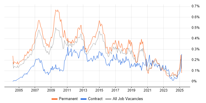 Job vacancy trend for Software Project Manager in the Thames Valley Job vacancy trend for Software Project Manager in the Thames Valley