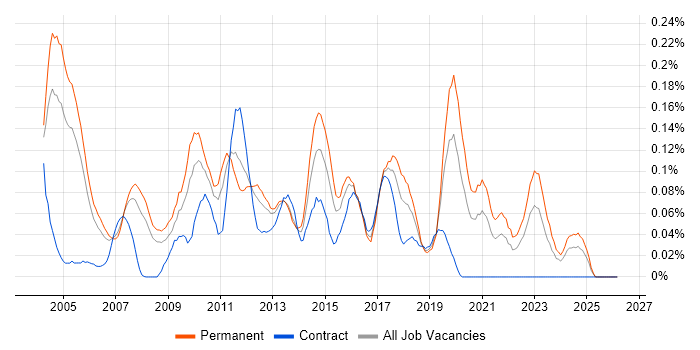 Software Quality Assurance job vacancy trend in the Thames Valley