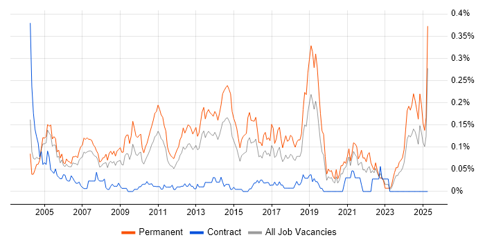 Job vacancy trend for Software Support Analyst in the Thames Valley Job vacancy trend for Software Support Analyst in the Thames Valley