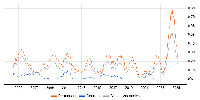 Job vacancy trend for Software Team Leader in the Thames Valley Job vacancy trend for Software Team Leader in the Thames Valley
