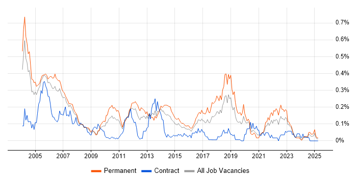 Job vacancy trend for Software Test Engineer in the Thames Valley Job vacancy trend for Software Test Engineer in the Thames Valley