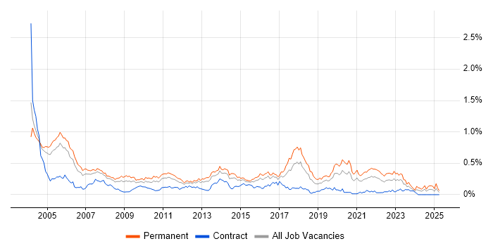 Job vacancy trend for Software Tester in the Thames Valley Job vacancy trend for Software Tester in the Thames Valley