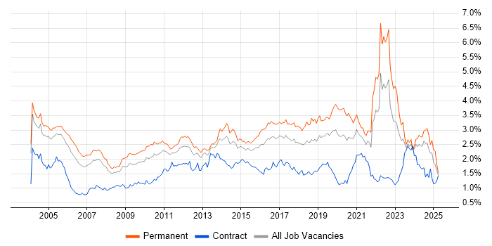 Job vacancy trend for Software Testing in the Thames Valley Job vacancy trend for Software Testing in the Thames Valley