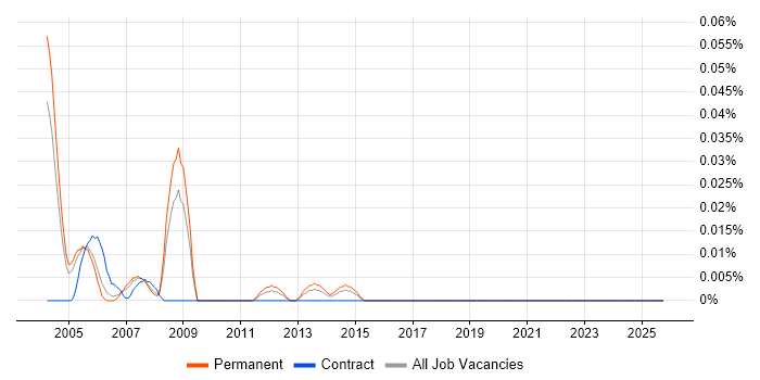Software Validation Engineer job vacancy trend in the Thames Valley