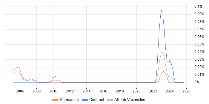 Software Verification Engineer job vacancy trend in the Thames Valley