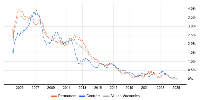 Job vacancy trend for Solaris in the Thames Valley Job vacancy trend for Solaris in the Thames Valley