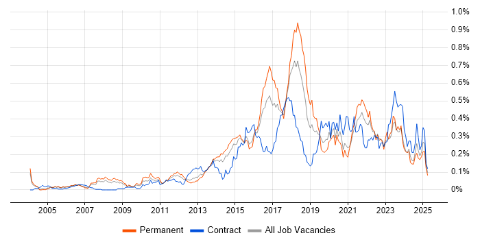 Job vacancy trend for SolarWinds in the Thames Valley Job vacancy trend for SolarWinds in the Thames Valley