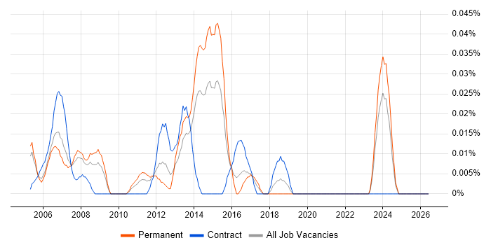 Solid Edge job vacancy trend in the Thames Valley