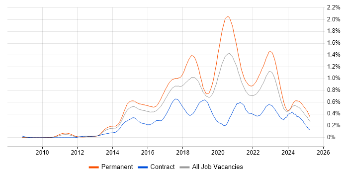 Job vacancy trend for SOLID in the Thames Valley Job vacancy trend for SOLID in the Thames Valley
