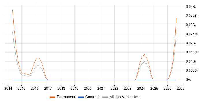 SolidFire job vacancy trend in the Thames Valley