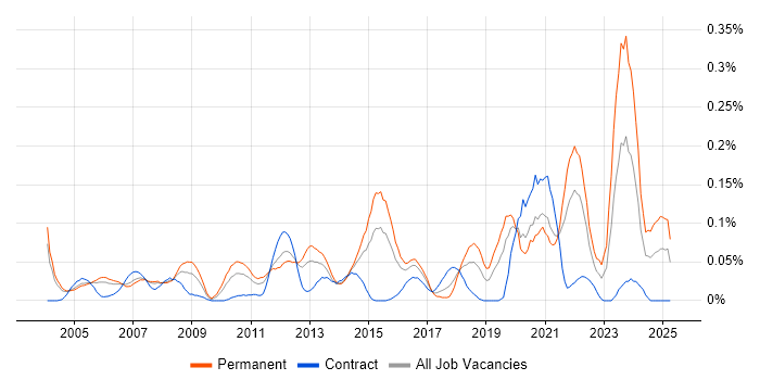 Job vacancy trend for SOLIDWORKS in the Thames Valley