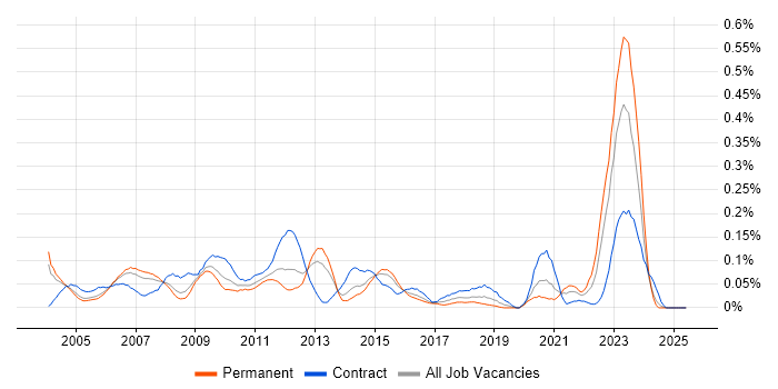 Job vacancy trend for Solutions Analyst in the Thames Valley Job vacancy trend for Solutions Analyst in the Thames Valley