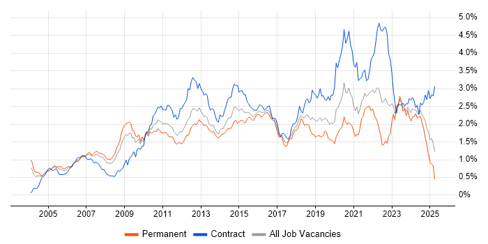 Job vacancy trend for Solutions Architect in the Thames Valley Job vacancy trend for Solutions Architect in the Thames Valley