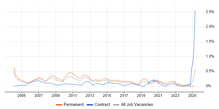 Job vacancy trend for Solutions Consultant in the Thames Valley Job vacancy trend for Solutions Consultant in the Thames Valley