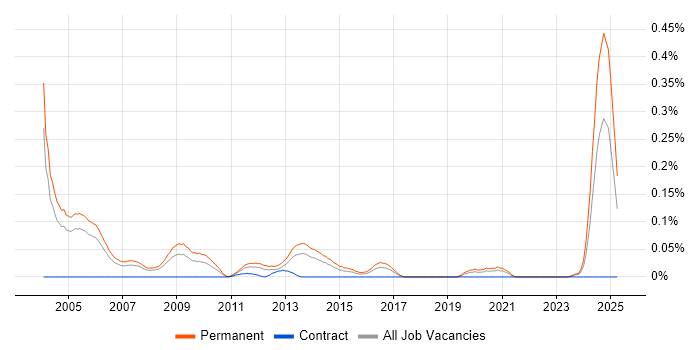 Job vacancy trend for Solutions Sales Executive in the Thames Valley Job vacancy trend for Solutions Sales Executive in the Thames Valley