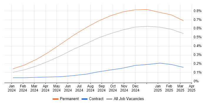 Job vacancy trend for SonarCloud in the Thames Valley Job vacancy trend for SonarCloud in the Thames Valley